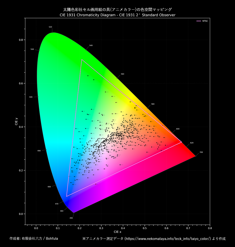太陽色彩社セル絵具（アニメカラー）の色空間マッピング NTSC　作成者：有限会社六方